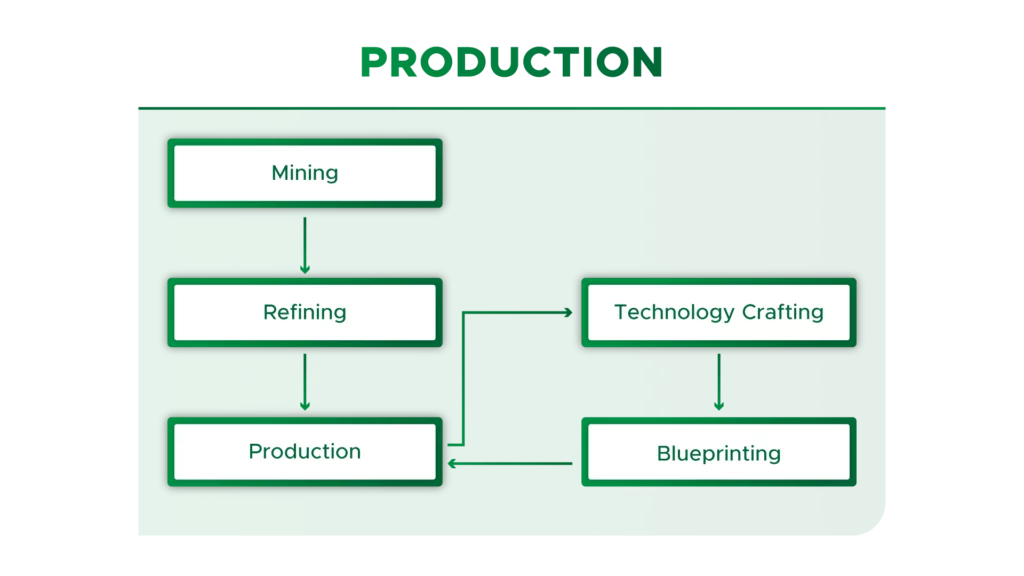 Star Atlas Production