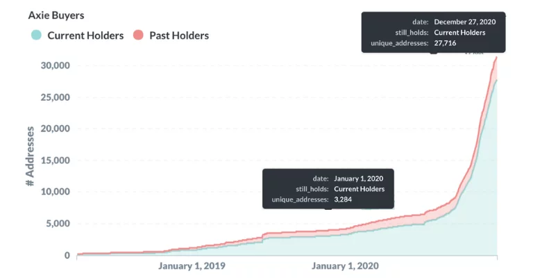 Axie growth