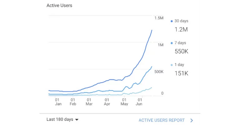 Axie Growth Chart