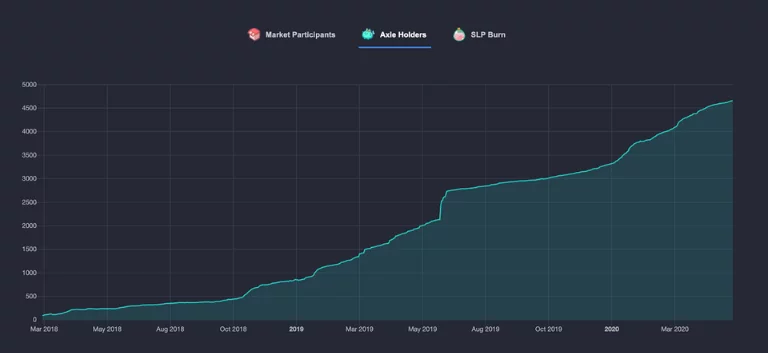 Axie growth