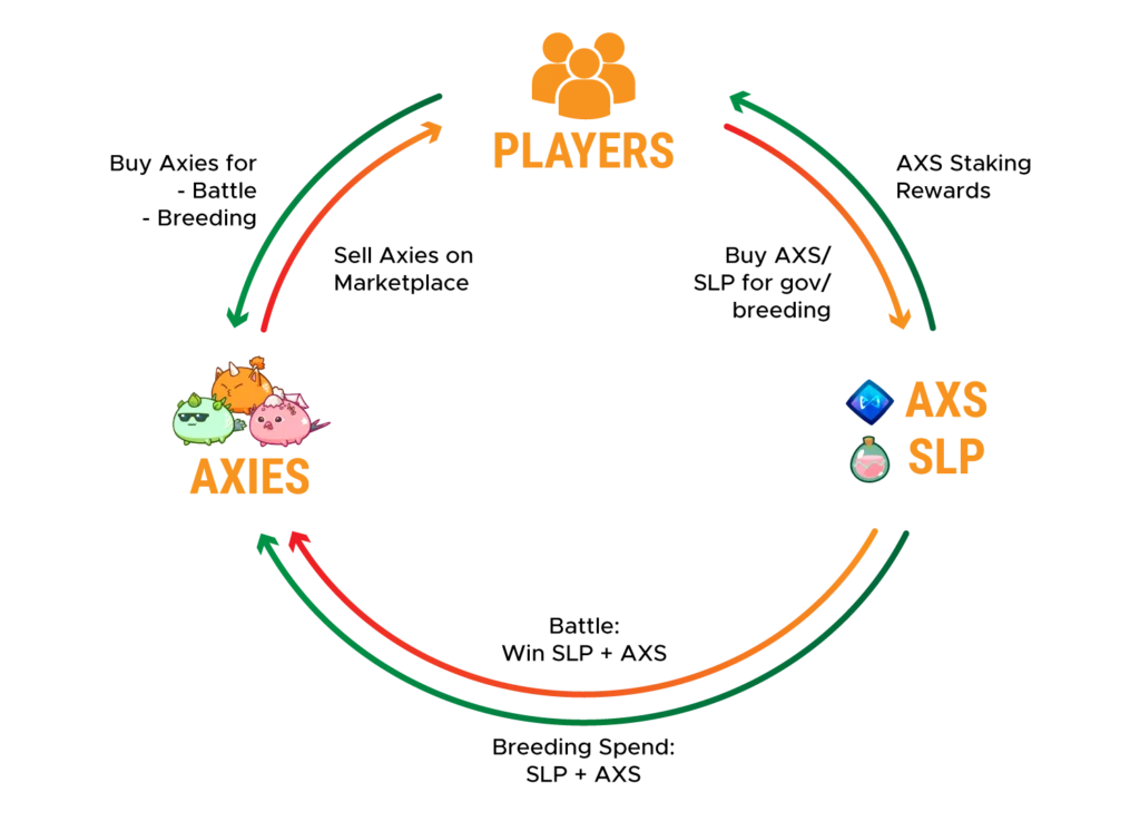 Axie Infinity Economy