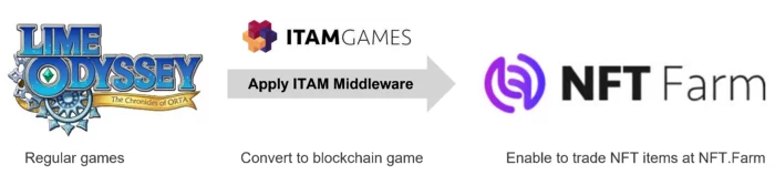 ITAM Middleware