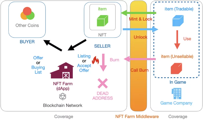 ITAM Middleware Technology