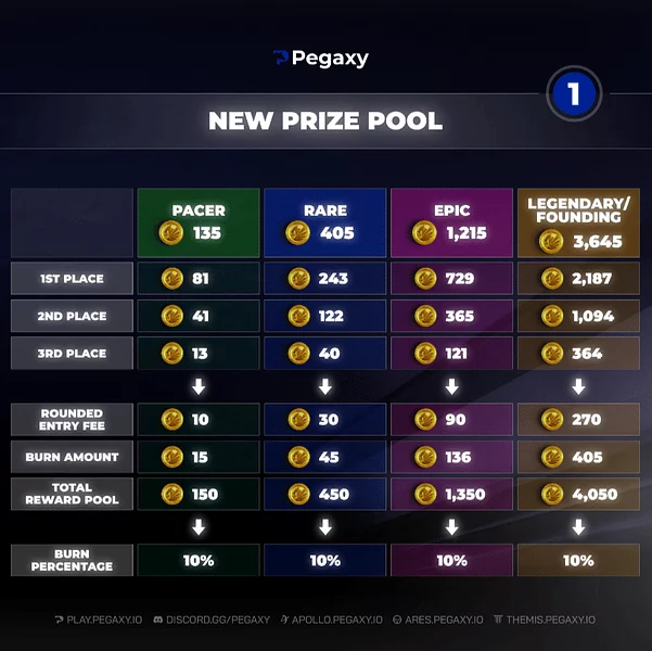 Table of the Pegaxy New Prize Pool