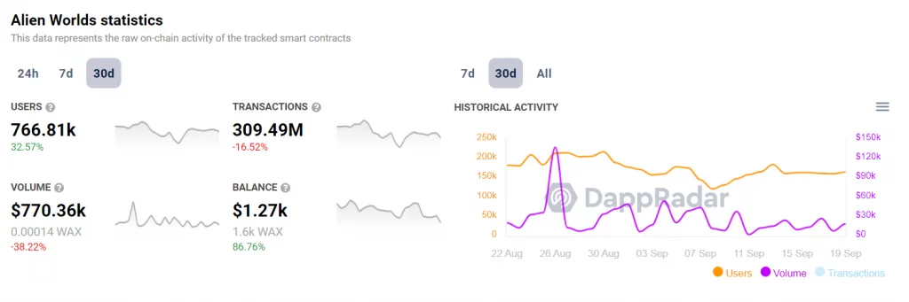 Alien Worlds Statistics that represents the raw on-chain activity of the tracked smart contracts. 