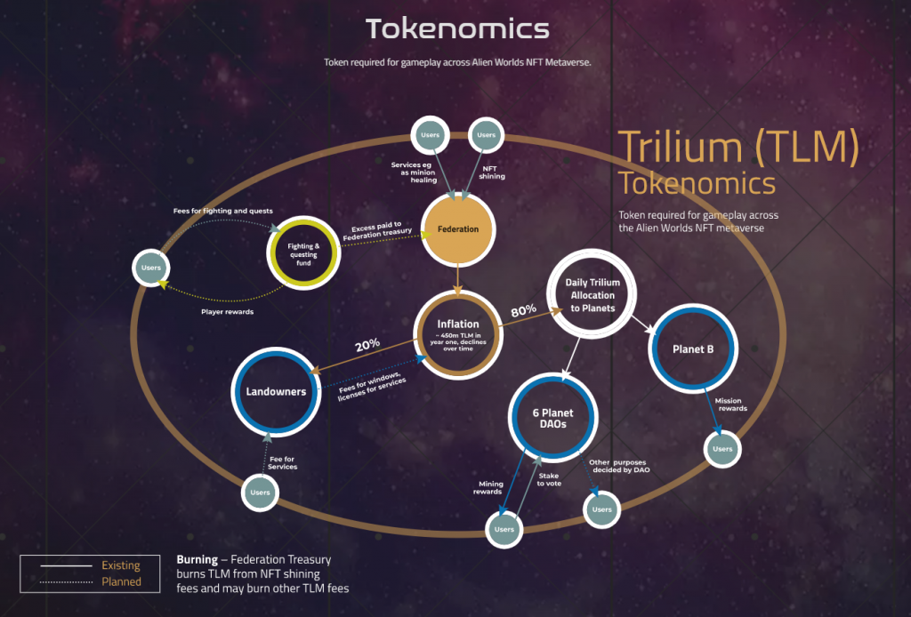 Tokenomics of Alien Worlds illustrated in a chart.