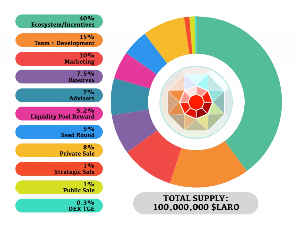 Alien Worlds tokenomics chart