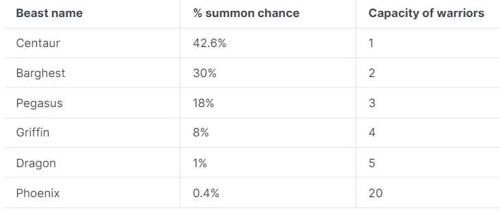 Probability of summoning each beast type
