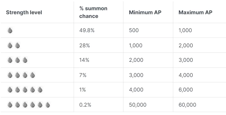 Summoning warriors probability of attack powers