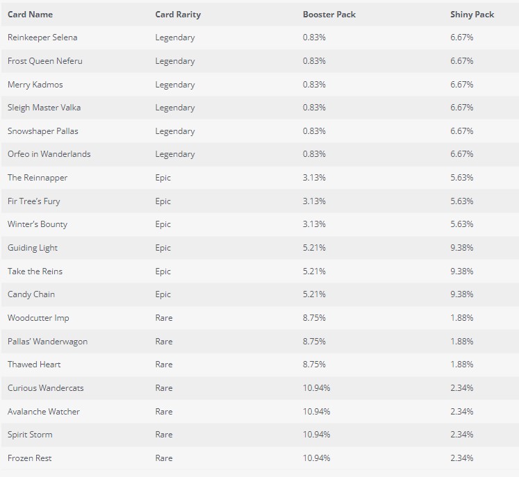 Winter Wanderlands Cards Drop Rates