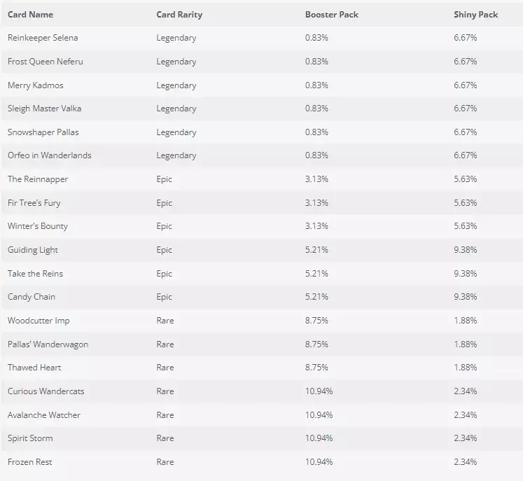 Winter Wanderlands Cards Drop Rates