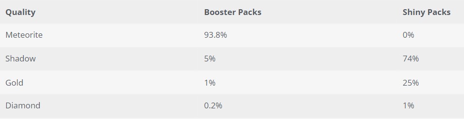 Winter Wanderland Cards Quality Drop Rates
