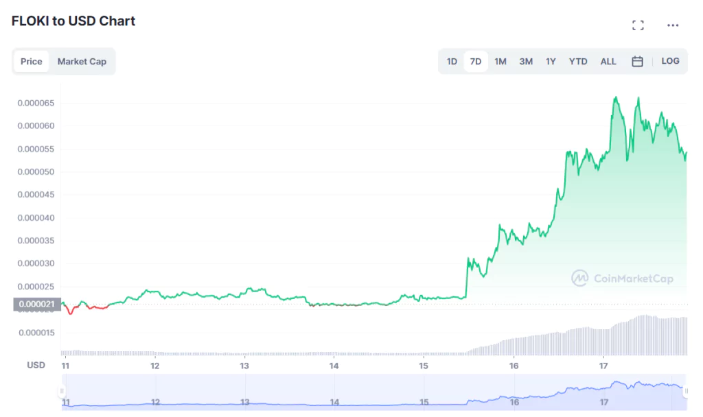 $FLOKI to USD Chart on CoinMarketCap