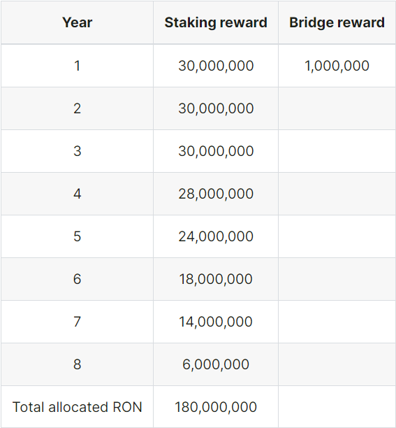 Staking rewards