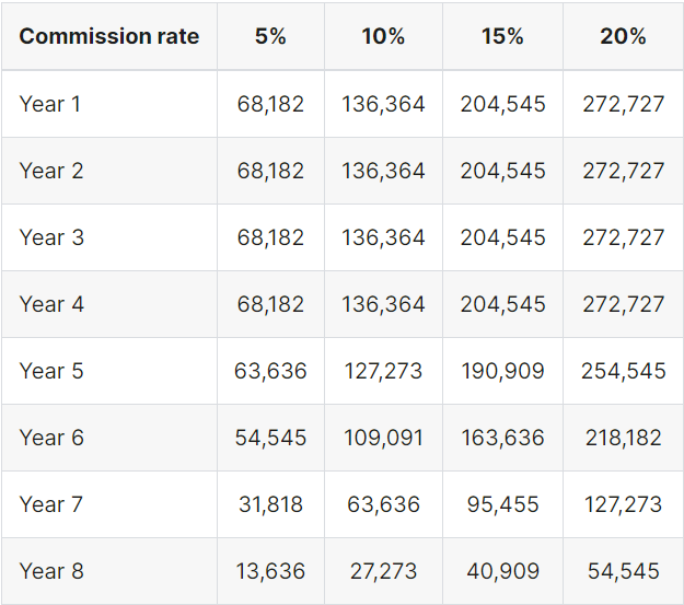 Validator's commission rate