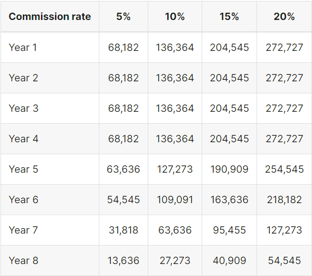 Validator's commission rate
