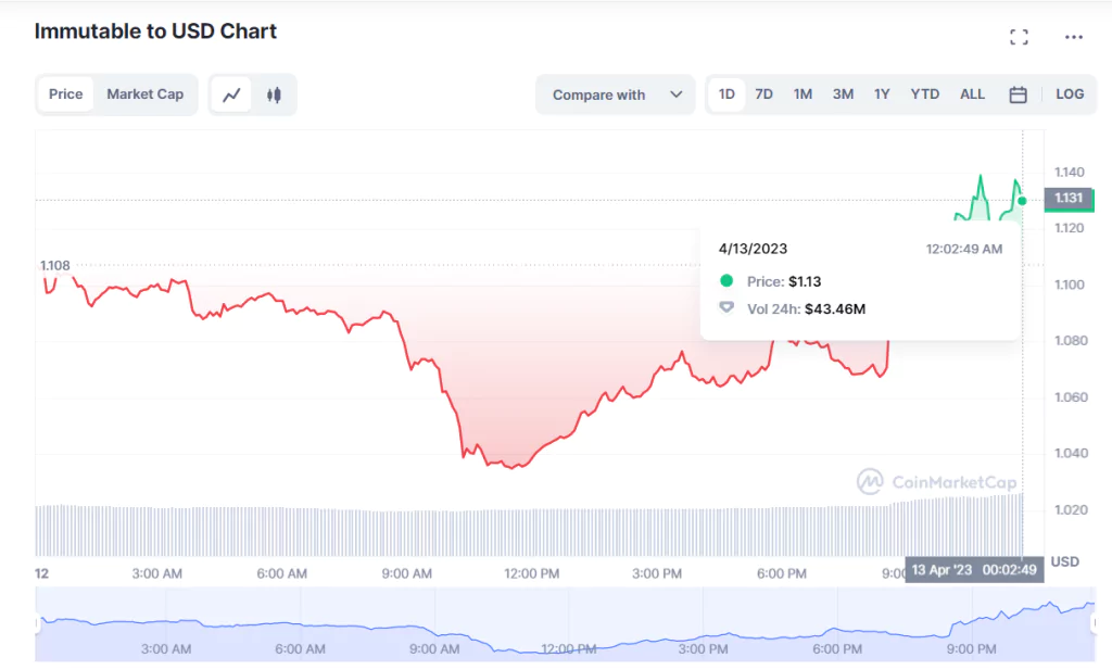 Price chart of $IMX on CoinMarketCap