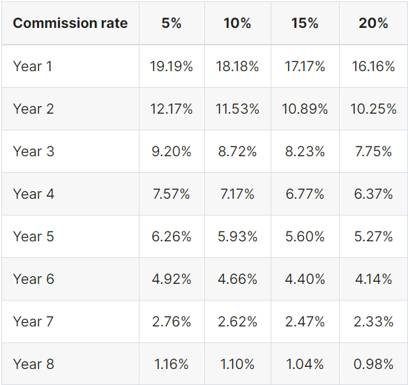 Delegator's commission rate