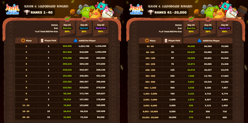Axie Infinity Season 4: Leaderboard Rewards for Ranks 1-20,000