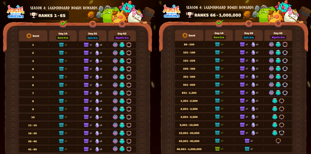 Season 4: Leaderboard Bonus Rewards for Ranks 1-1,000,000